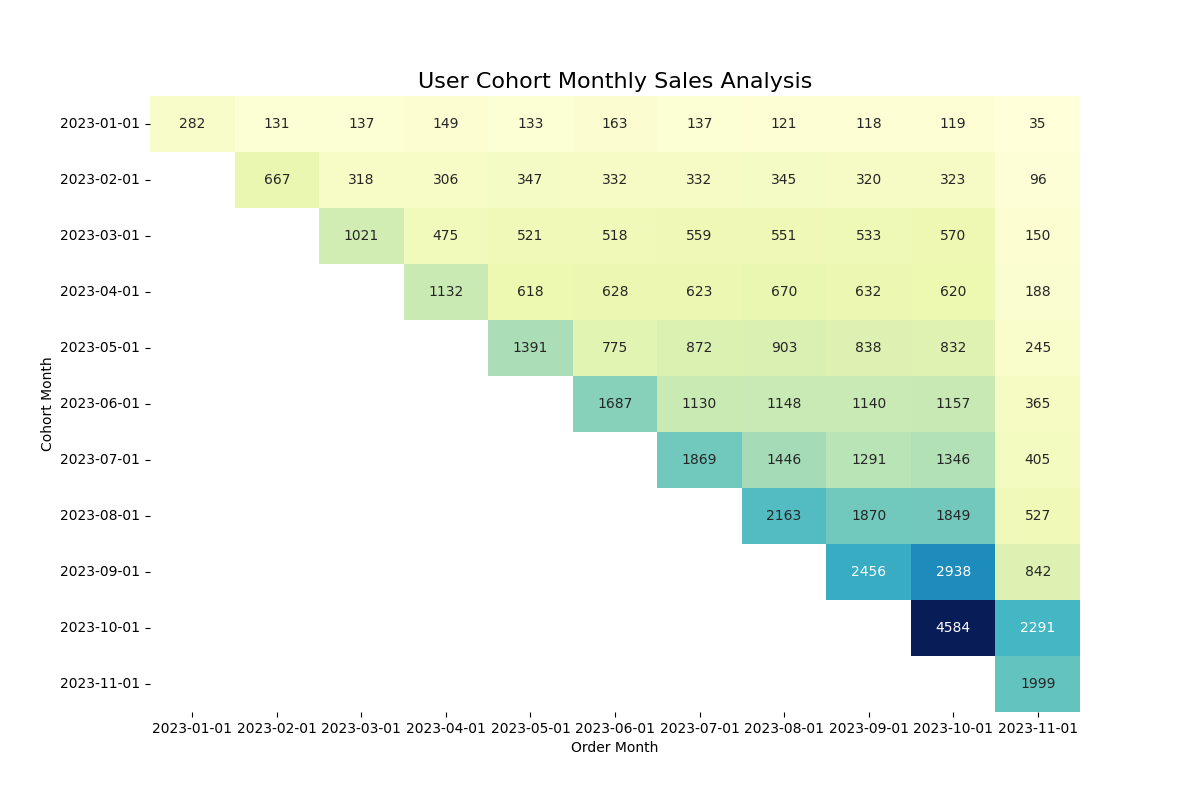 Build a simple cohort visualization with Python, Metabase and SQL