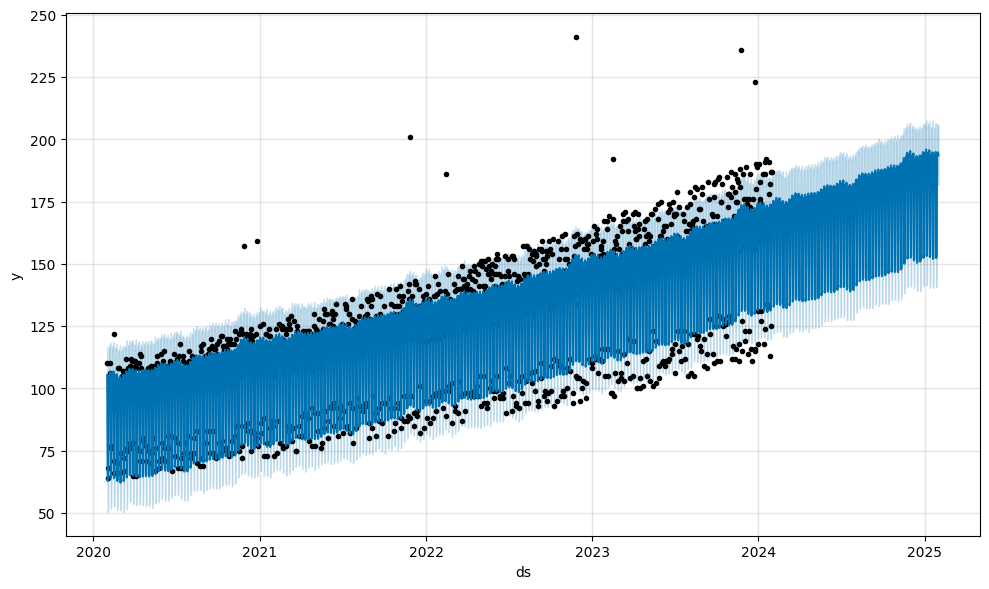 Better business planning and forecasting using Prophet